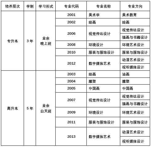 廣美成考專業招生層次和專業